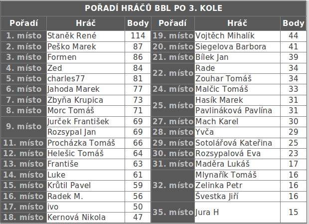 Výsledky BBL po 3. kole